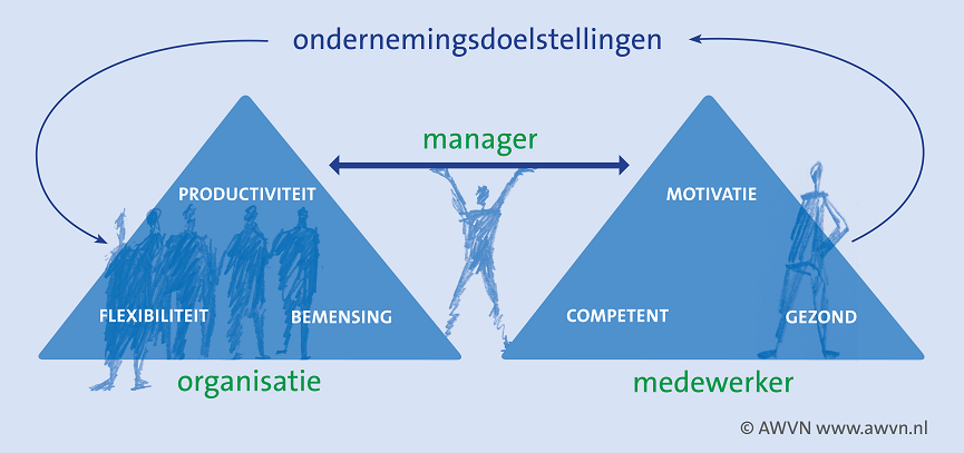 Duurzame Inzetbaarheid - AWVN