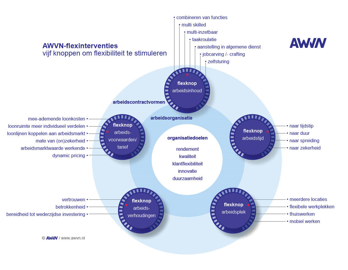 Wendbare Organisatie - AWVN