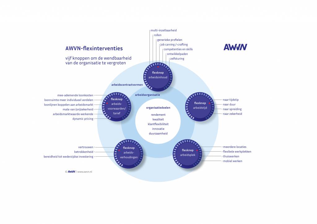 De Wendbare Organisatie | AWVN