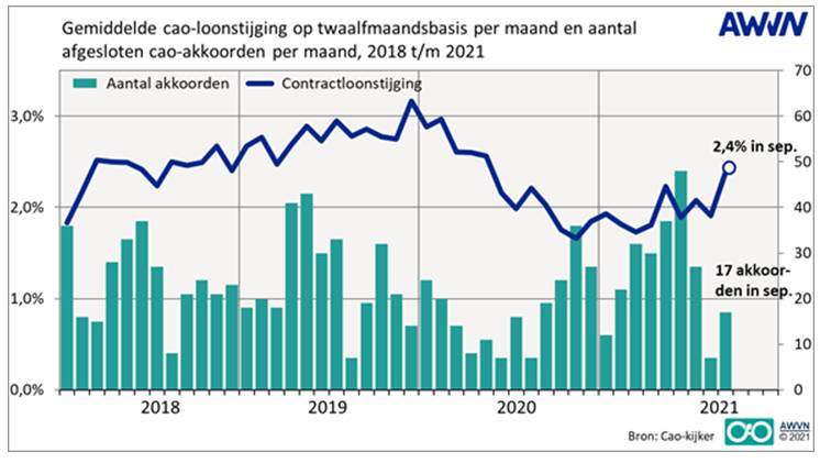 Cao-maandbericht: Hogere Loonafspraken In Cao's - AWVN