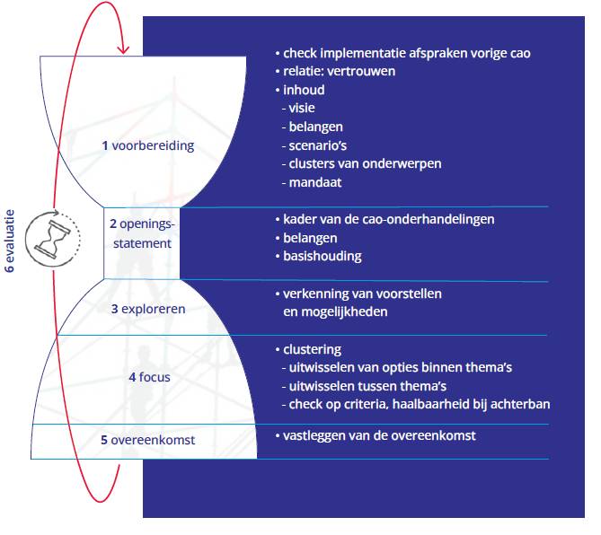 Caoonderhandelingen de zes fases in het proces AWVN