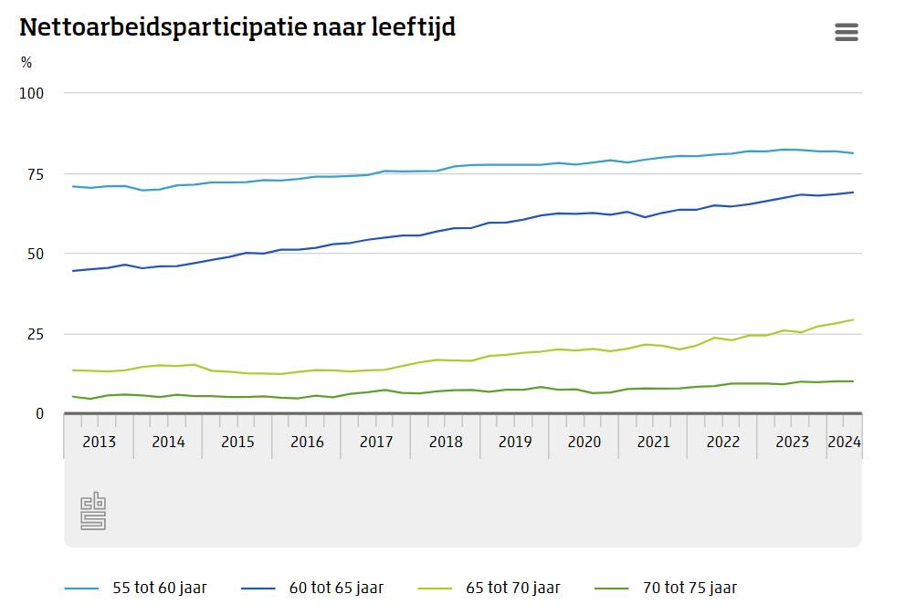 arbeidsparticipatie