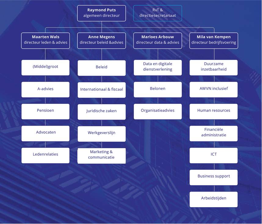 Organogram bureau-organisatie werkgeversvereniging AWVN