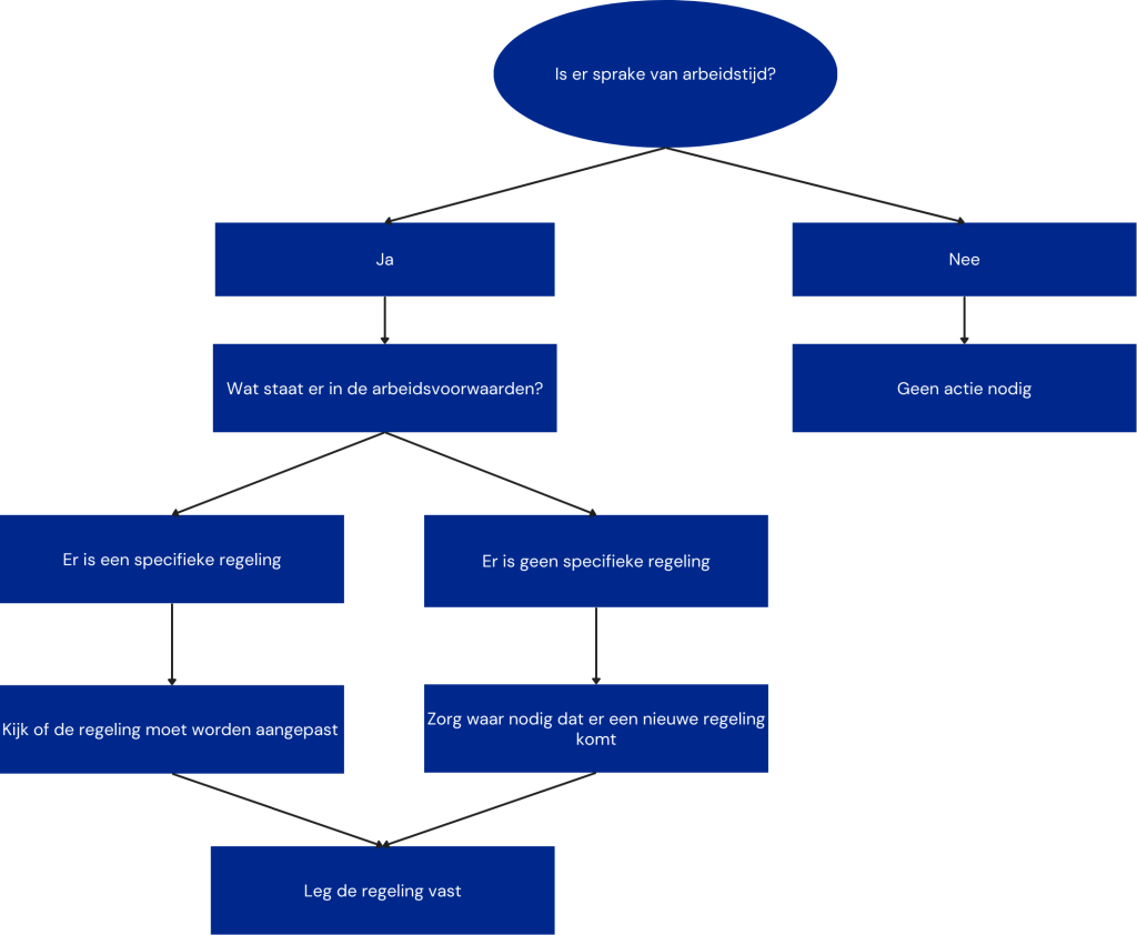 Schema: wanneer is er sprake van arbeidstijd?