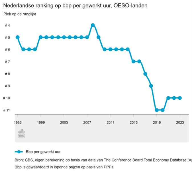 Nederlandse ranking arbeidsduurverkorting