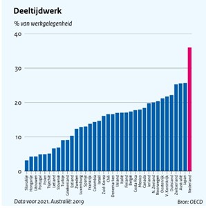 Arbeidsduurverkorting per land in beeld