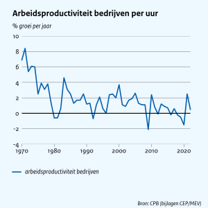 Arbeidsproductiviteit bedrijven per uur