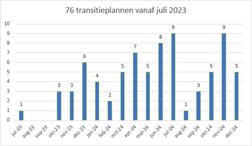 transitieplan