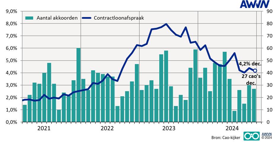 MAANDBERICHT LOONONTWIKKELING DECEMBER 2024