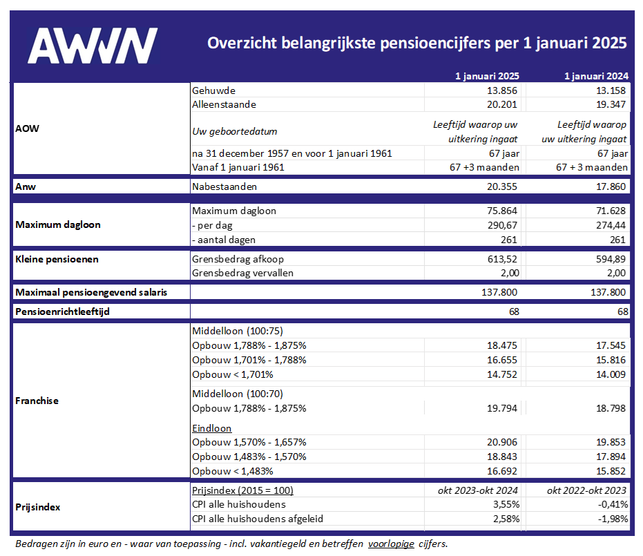 pensioencijfers 2025